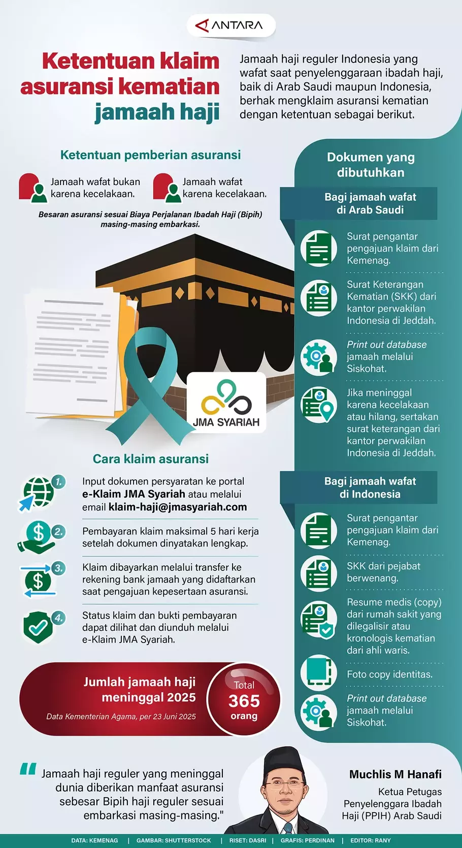 Jamaah Haji Wafat Dapat Asuransi, Begini Prosedur Pengajuannya