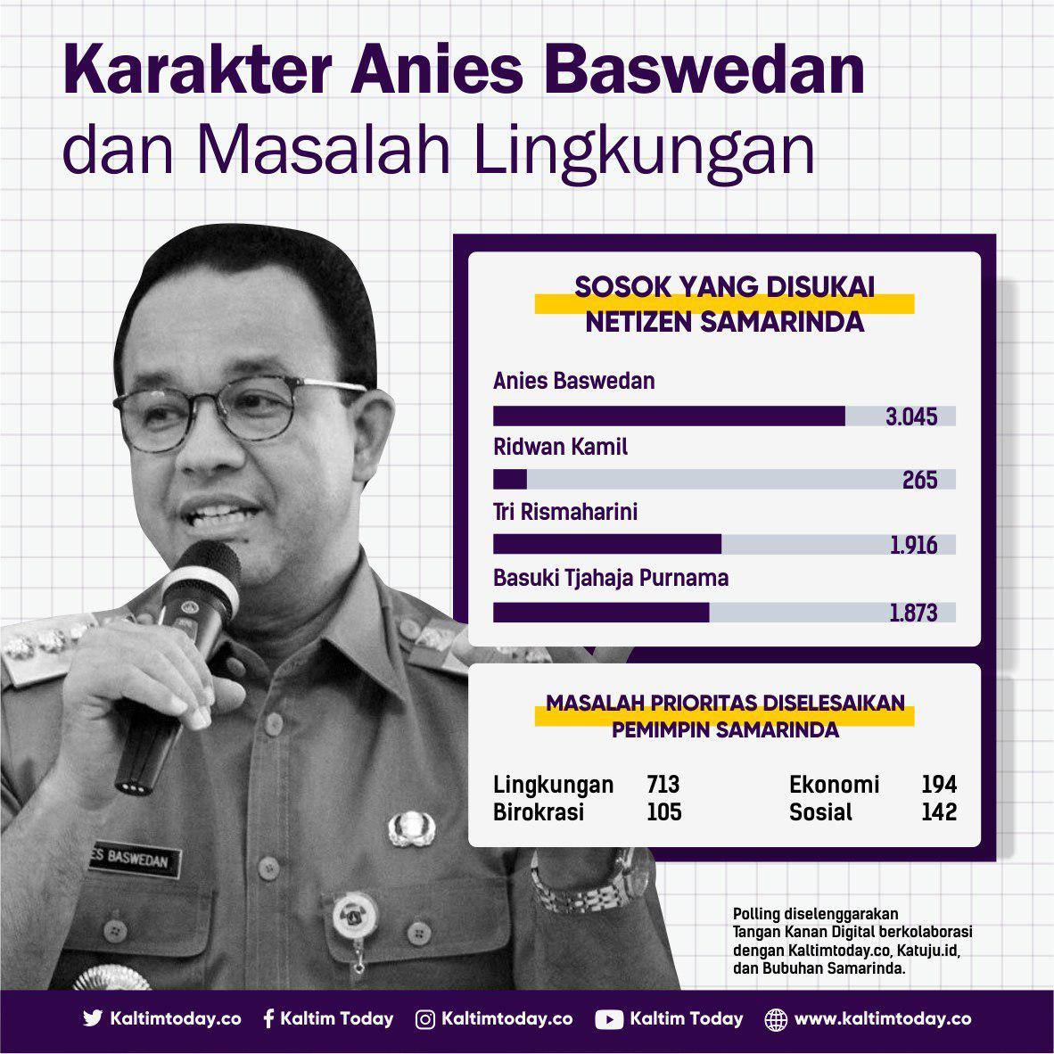 Hasil Polling: Karakter Anies Baswedan Disukai Netizen Samarinda