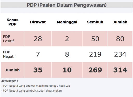 Kasus PDP di Kota Balikpapan. Data update, Minggu (7/6/2020).