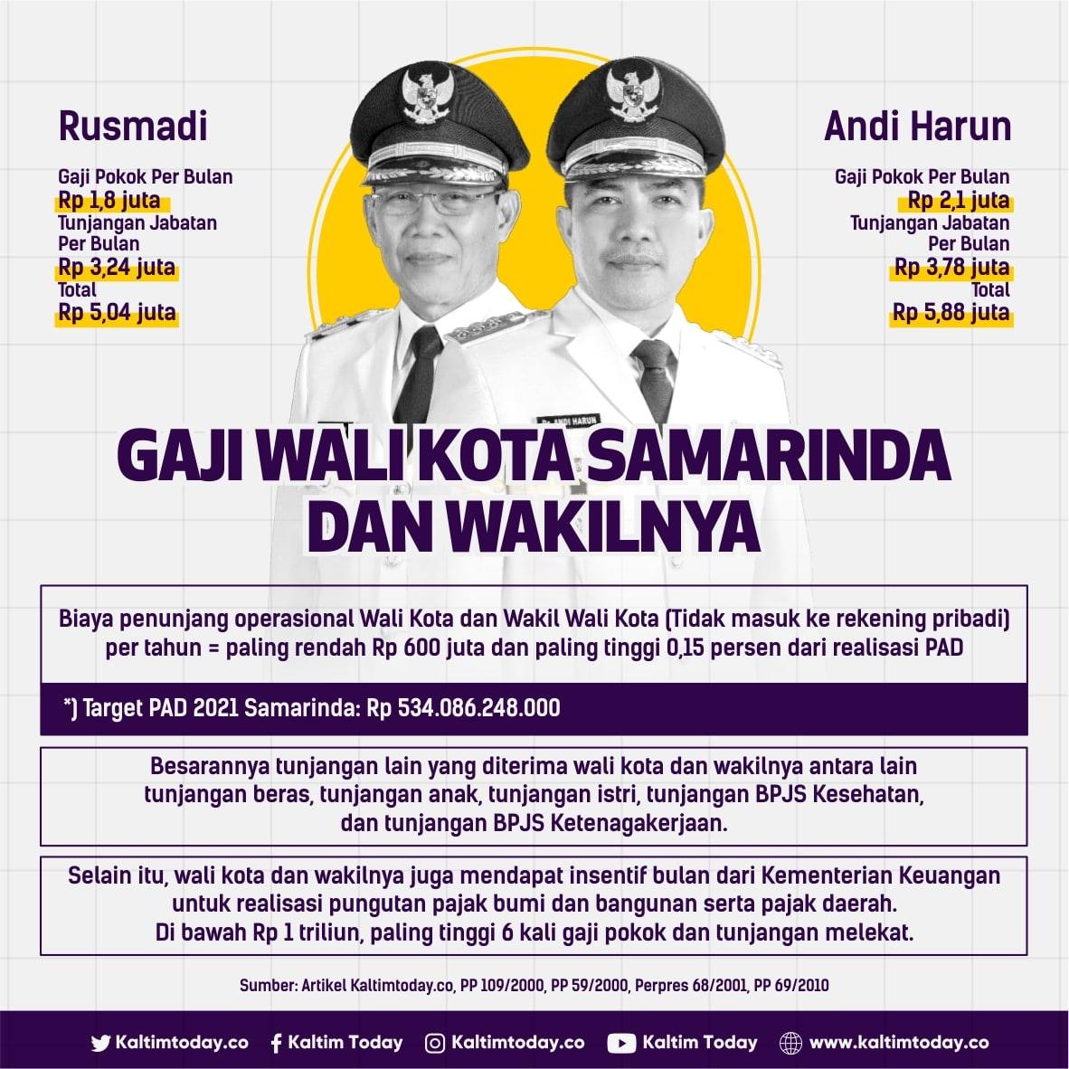 Sudah Dilantik, Berikut Gaji Wali Kota Samarinda Andi Harun dan Wakilnya Rusmadi 