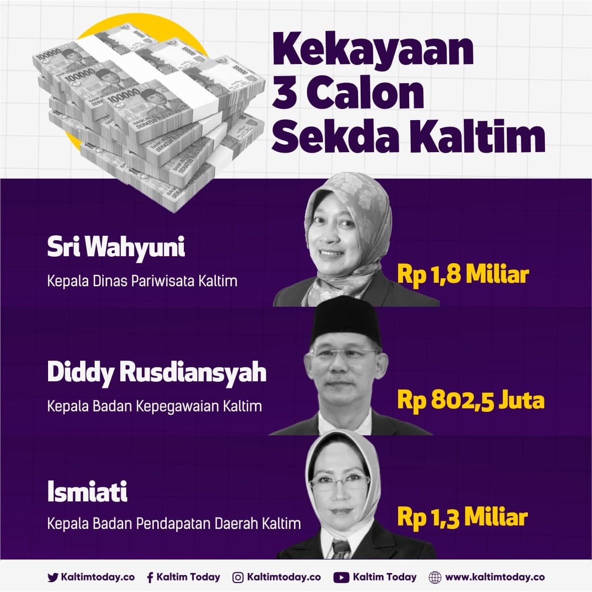 Infografis Calon Sekretaris Daerah (Sekda) Kaltim.