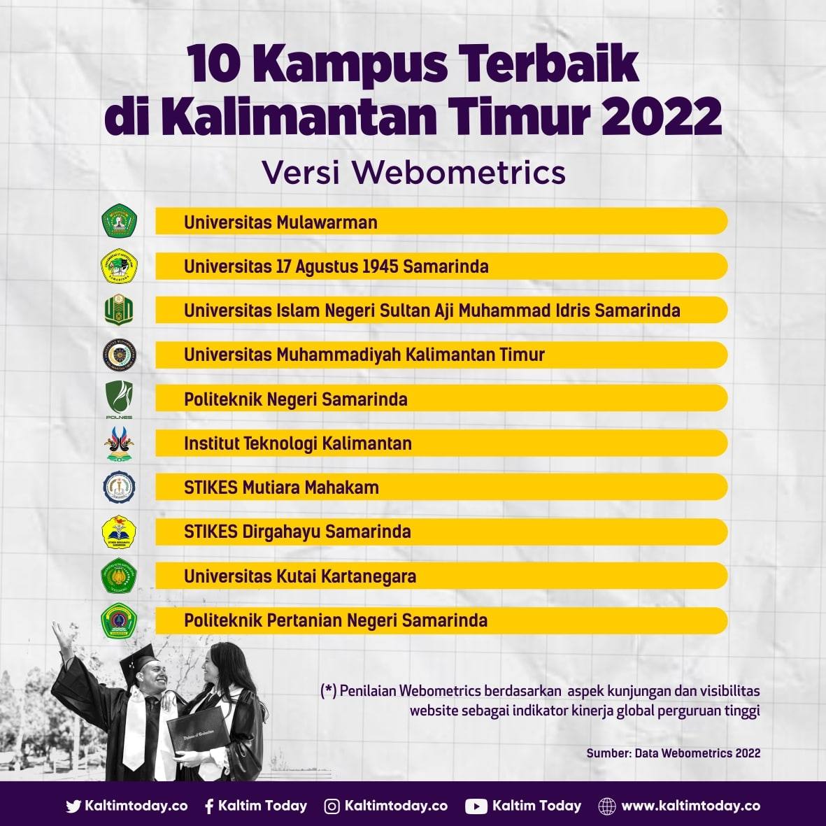 10 Kampus Terbaik di Kalimantan Timur 2022 Versi Webometrics.