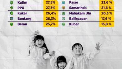 Infografik Tingkat Stunting Balita di Kabupaten dan Kota Se-Kaltim 2021.