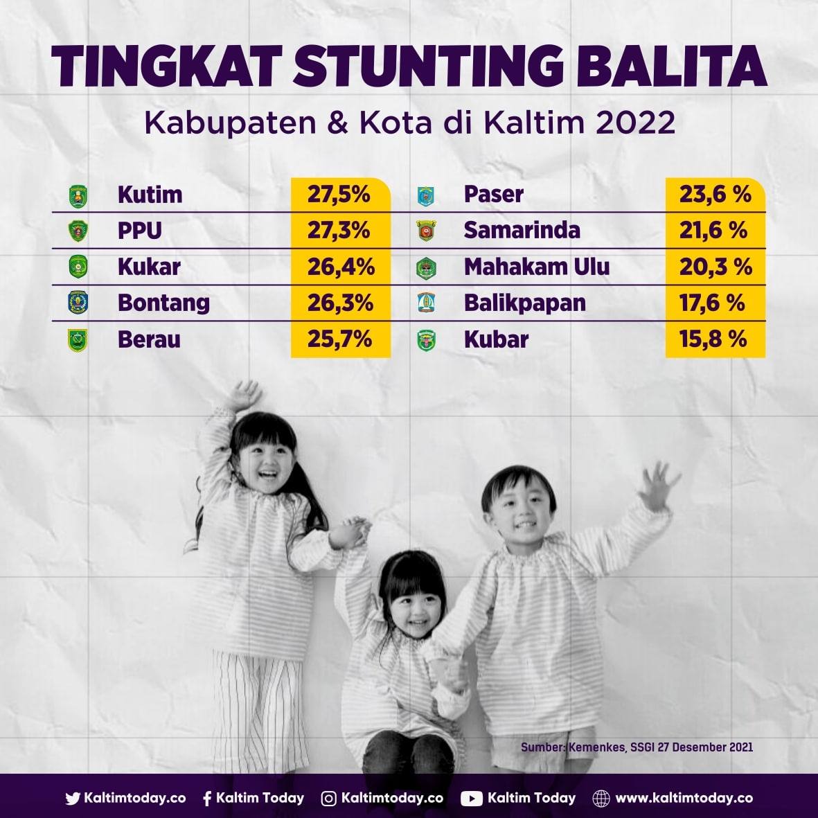 Infografik Tingkat Stunting Balita di Kabupaten dan Kota Se-Kaltim 2021.