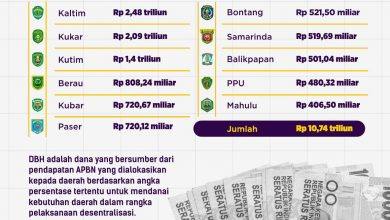 Infografik Dana Bagi Hasil yang diterima pemerintah provinsi, kabupaten, dan kota se-Kalimantan Timur 2022.