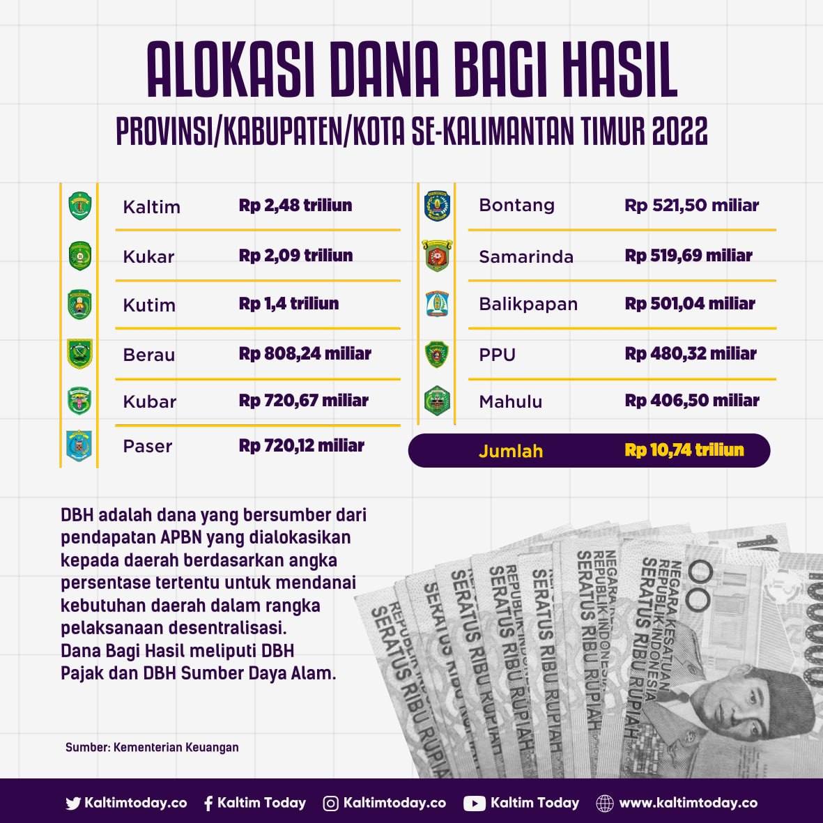 Infografik Dana Bagi Hasil yang diterima pemerintah provinsi, kabupaten, dan kota se-Kalimantan Timur 2022.