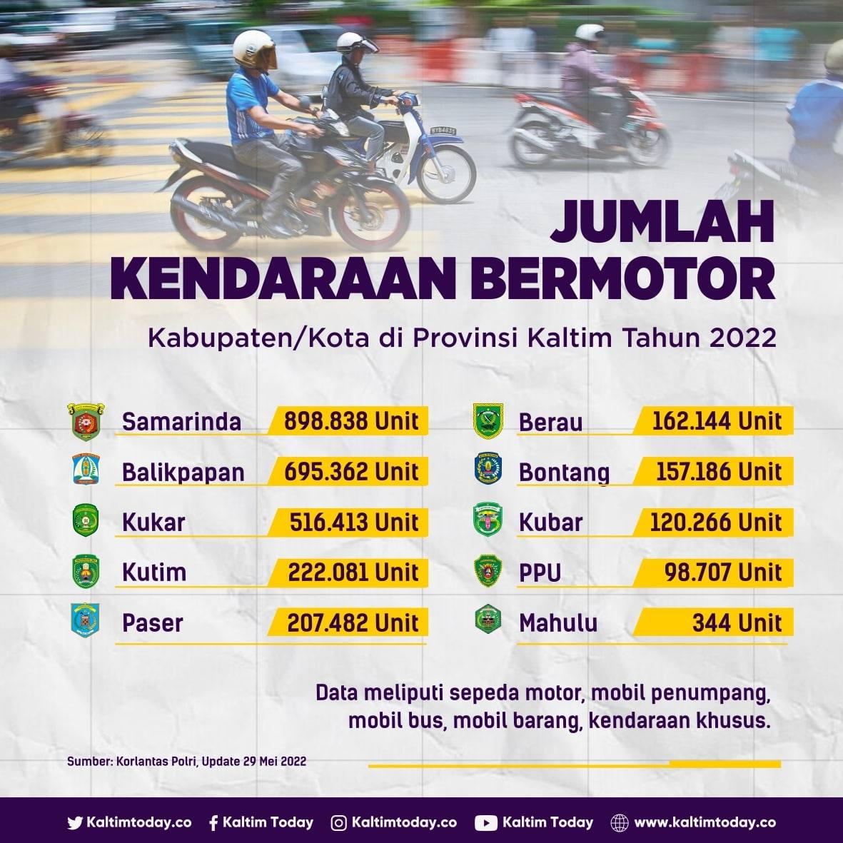 Infografik: Jumlah Kendaraan Bermotor di Kabupaten dan Kota di Kaltim 2022.