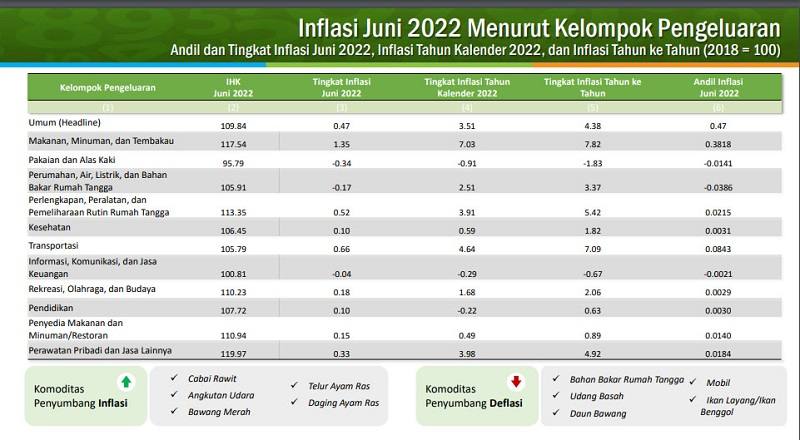 BPS Kaltim Catat Inflasi Juni Capai 0,47 Persen