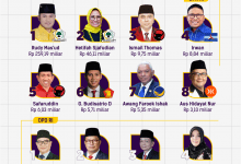 Daftar kekayaan anggota DPR/DPD RI Dapil Kaltim Periode 2019-2024.