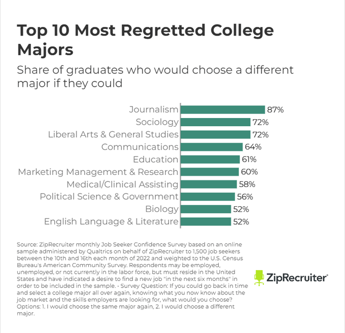 Data 10 jurusan yang paling disesali dari hasil survei ZipRecruiter. (Sumber: https://www.ziprecruiter.com/blog/regret-free-college-majors/)