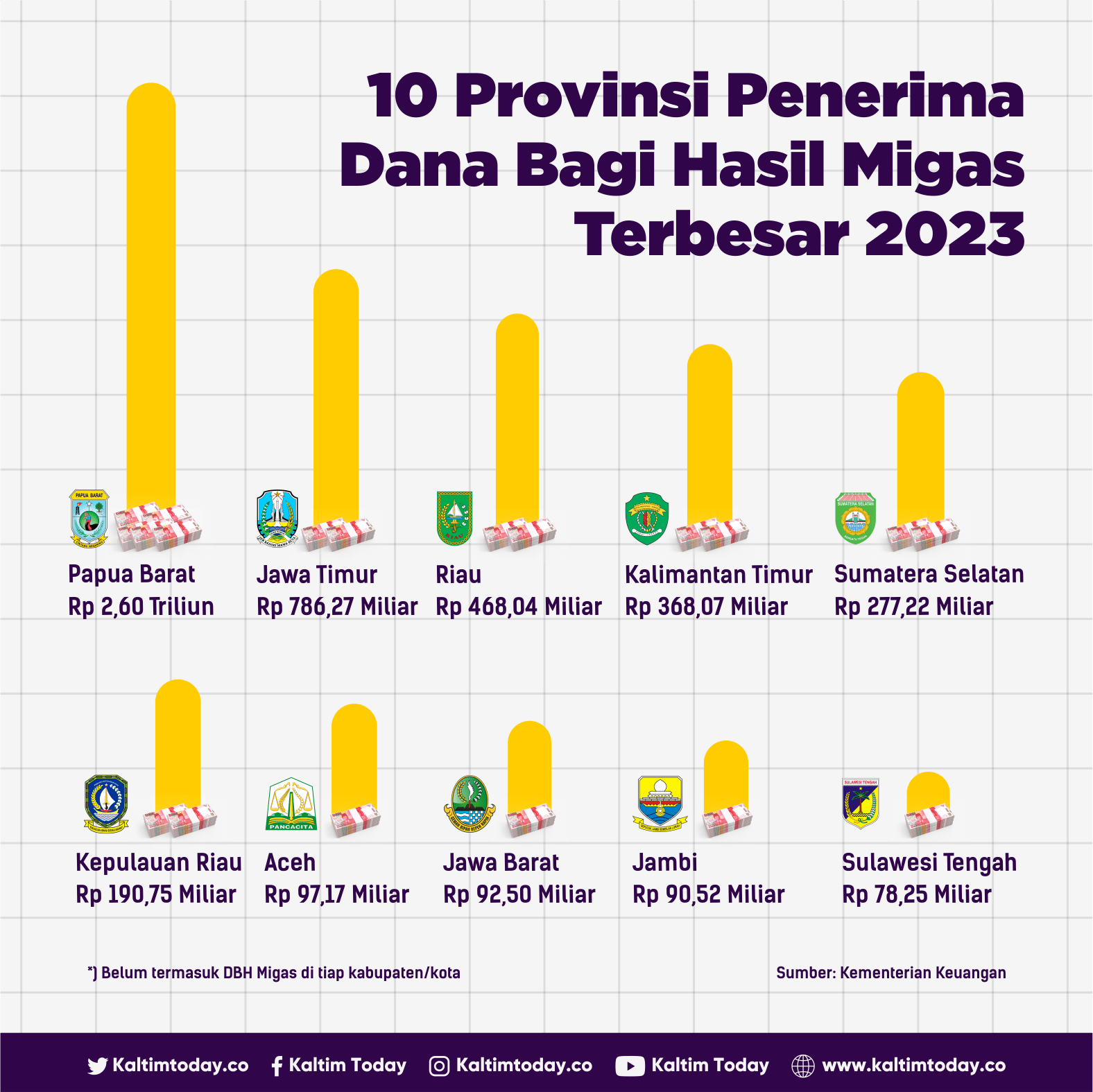 10 Provinsi Penerima Dana Bagi Hasil Migas Terbesar di Indonesia 2023