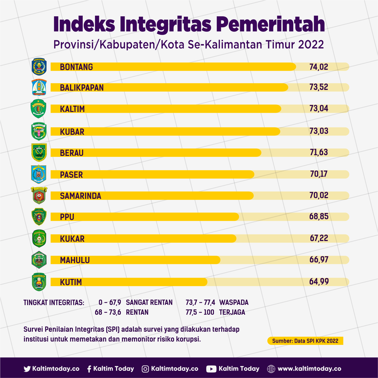 Infografik Indeks Integritas Pemerintah di Kaltim