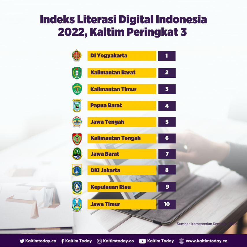 Indeks Literasi Digital Indonesia 2022, Kaltim Peringkat Tiga