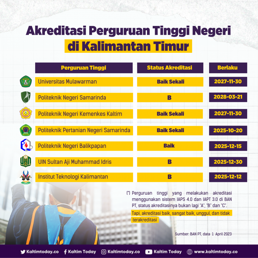 Akreditasi Perguruan Tinggi Negeri di Kalimantan Timur