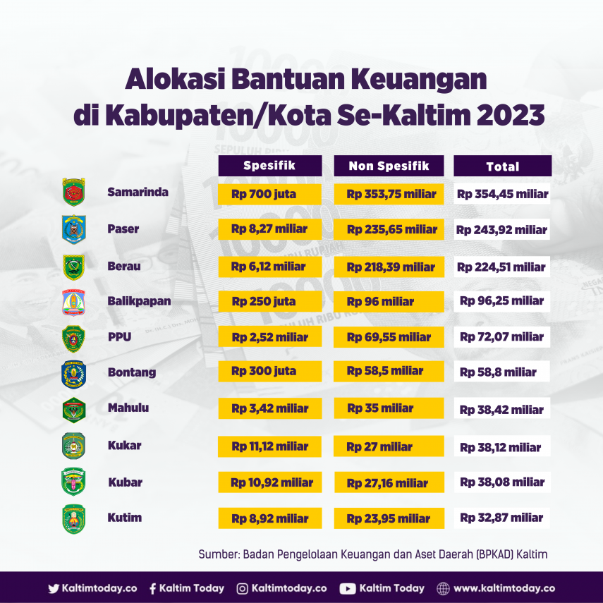 Alokasi Bantuan Keuangan di Kabupaten dan Kota Se-Kaltim 2023