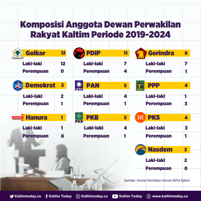 Komposisi Anggota DPRD Kaltim Periode 2019-2024, PDIP Paling Banyak Kirim Keterwakilan Perempuan