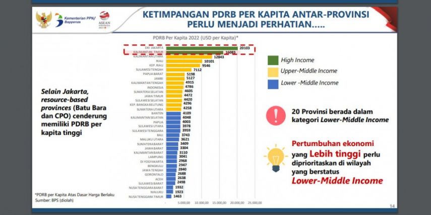 Kaltim Termasuk Provinsi dengan High Income, PDRB per Kapita 2022 Rp16.083 USD