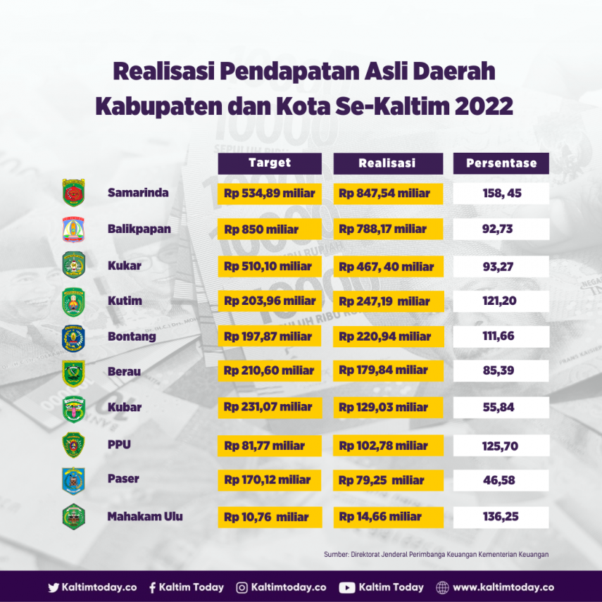 Realisasi Pendapatan Asli Daerah Kabupaten dan Kota di Kaltim 2022
