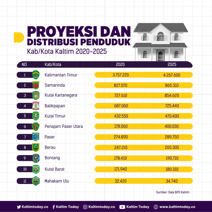 Proyeksi dan Distribusi Penduduk di Kabupaten/Kota di Kaltim hingga 2025