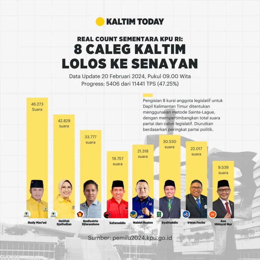 Cek Real Count Sementara KPU: Daftar 8 Caleg DPR RI Dapil Kaltim yang Lolos ke Senayan, Data Masuk 47,25%
