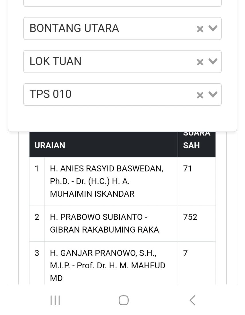 Dugaan Penggelembungan Suara di Dua TPS di Bontang, Suara Prabowo-Gibran dan Ganjar-Mahfud Lampaui Jumlah Suara Sah