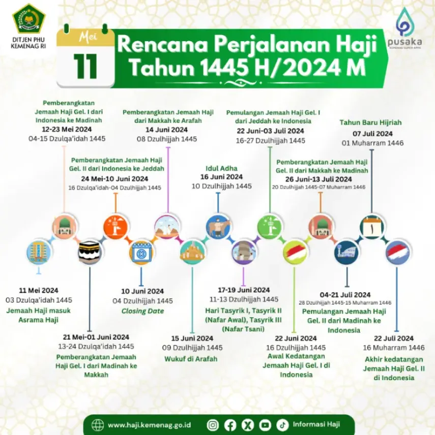 Rencana Perjalanan Haji Jemaah Indonesia Keberangkatan Gelombang Pertama 12 Mei 2024