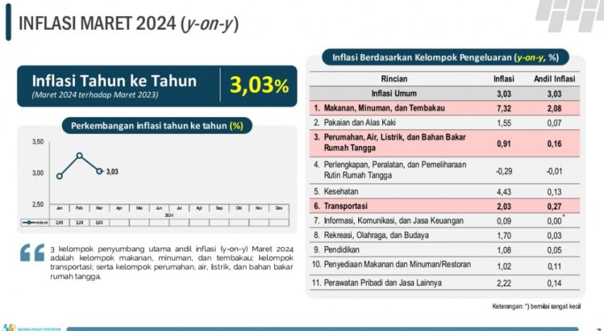 Inflasi Kaltim Maret 2024 Tembus 3 Persen, Tertinggi di Berau