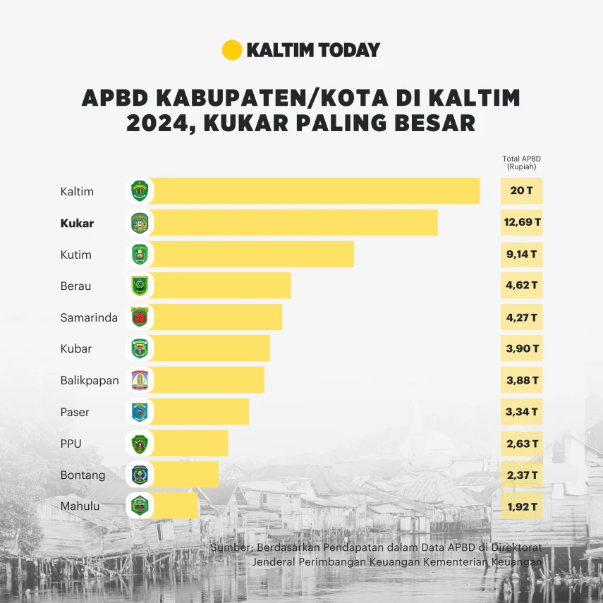 APBD Kabupaten/Kota di Kaltim 2024, Kukar Paling Besar