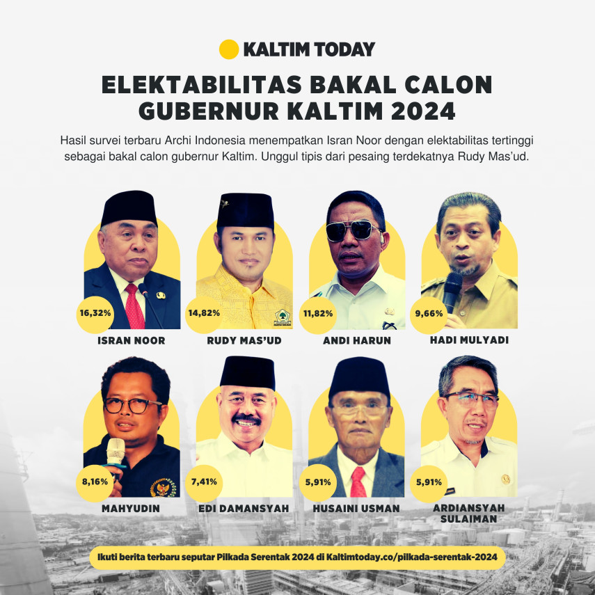 Elektabilitas Terbaru Bakal Calon Gubernur Kaltim 2024
