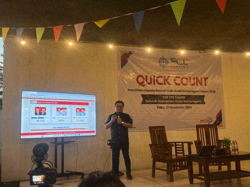 Quick Count Sementara Pilkada Kukar, Edi-Rendi Unggul 70,13 Persen