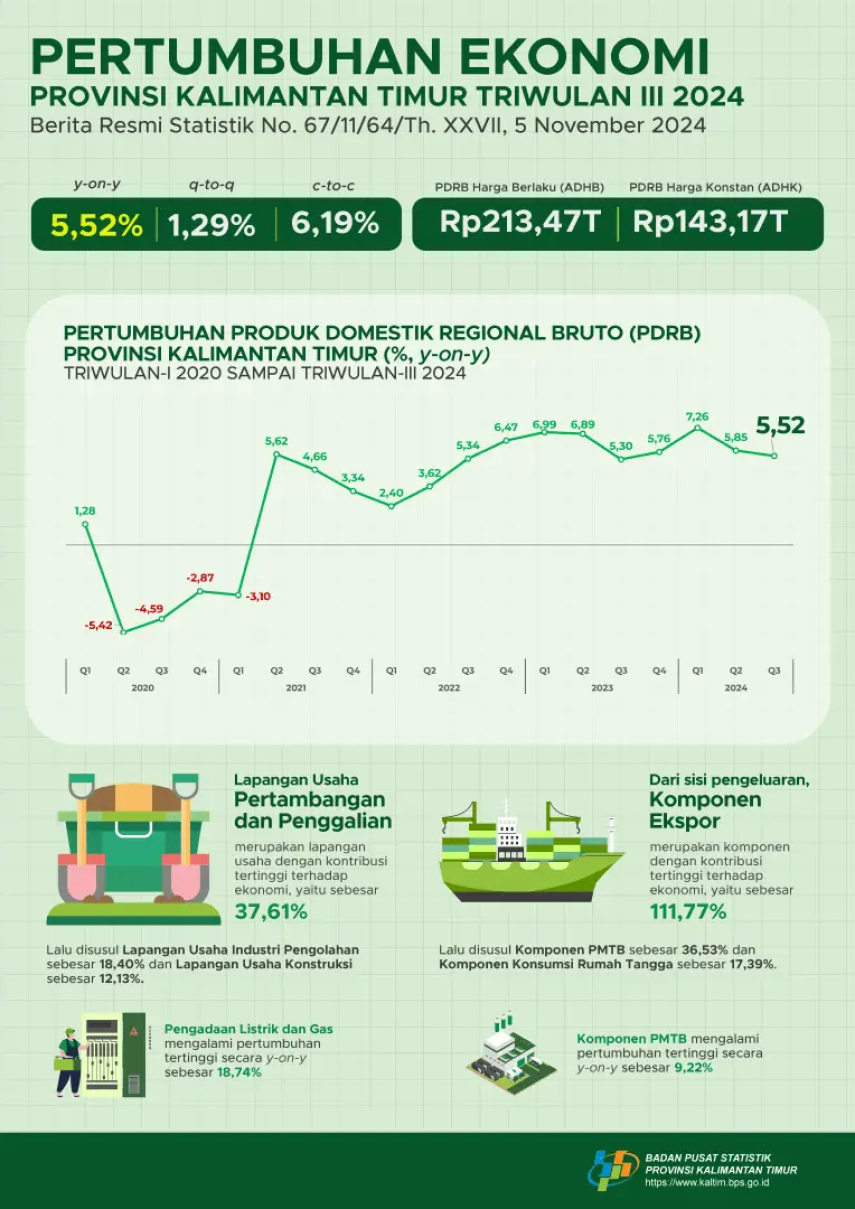 Ekonomi Kalimantan Timur Tumbuh 5,52 Persen di Triwulan III 2024