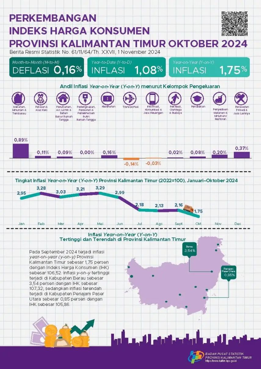 Berau Catat Inflasi Tertinggi di Kaltim pada Oktober 2024, PPU Terendah