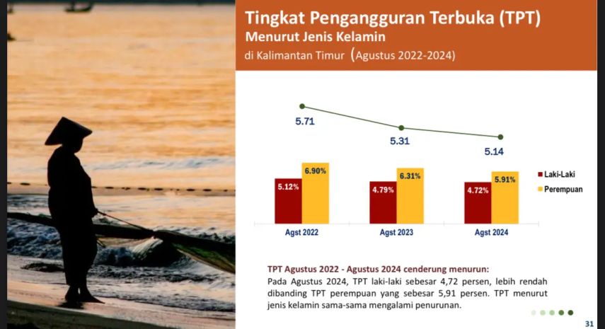 Penurunan Tingkat Pengangguran di Kaltim 2024: Lapangan Kerja Sektor Konstruksi Bertumbuh Pesat