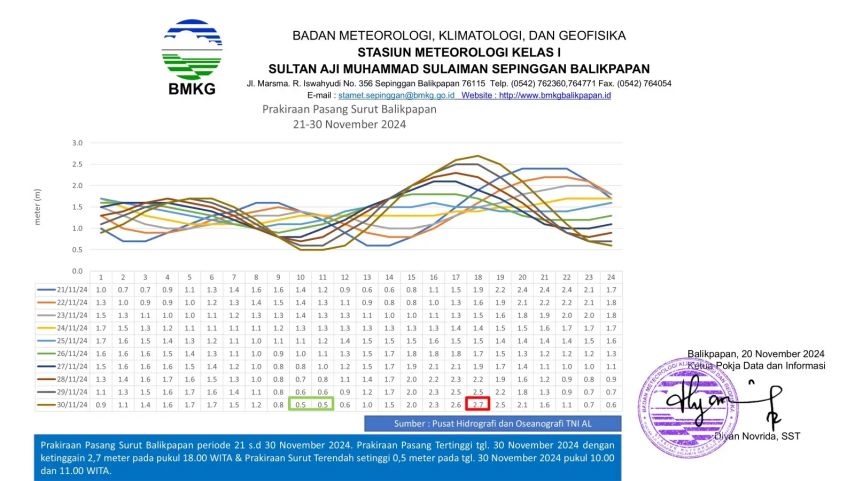 BMKG Peringatkan Potensi Pasang Laut hingga 2,7 Meter di Kaltim pada Akhir November