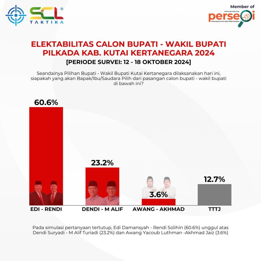 Survei SCL Taktika: Elektabilitas Petahana Edi-Rendi Unggul 60,6% di Pilkada Kukar 2024