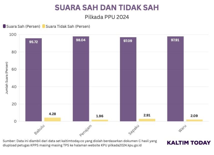 Hasil Pilkada PPU 2024: Penajam Dominasi Suara Sah, Catatan Selisih Ditemukan di Beberapa TPS