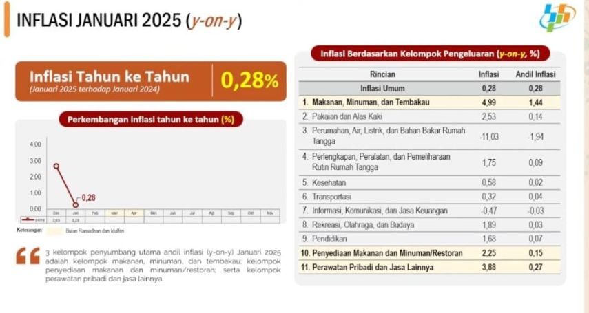 BPS: Inflasi Berau Januari 2025 Capai 0,28 Persen, Sektor Makanan Penyumbang Terbesar