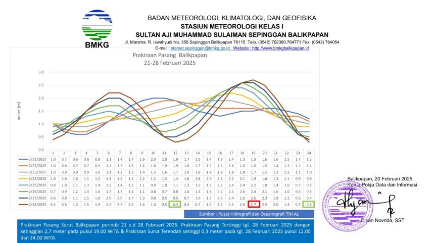 Peringatan Dini Pasang Laut di Kaltim 21-28 Februari 2025, Warga Pesisir Diminta Waspada