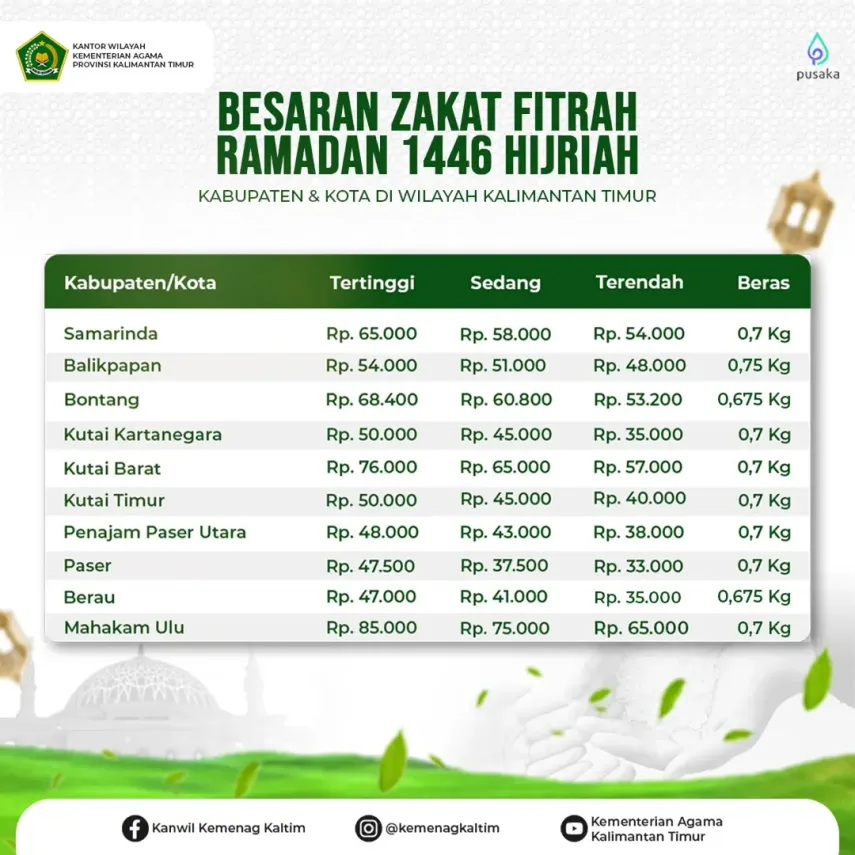 Daftar Lengkap Kadar Zakat Fitrah dan Fidyah Kaltim 2025