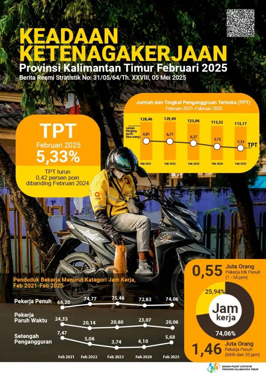 Pengangguran di Kaltim Menurun, Sektor Pertambangan Jadi Motor Penyerapan Tenaga Kerja