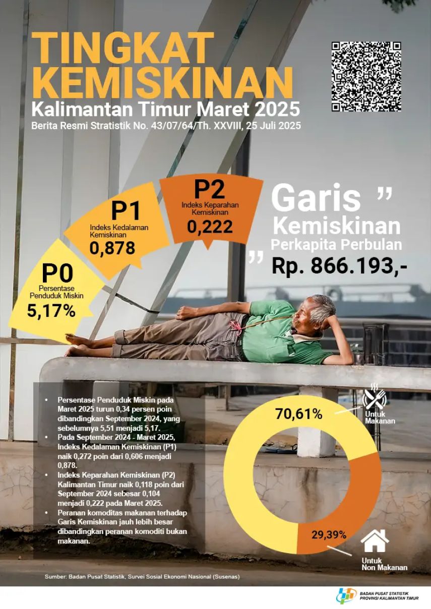 BPS Catat Angka Kemiskinan di Kaltim Turun Jadi 5,17 Persen per Maret 2025