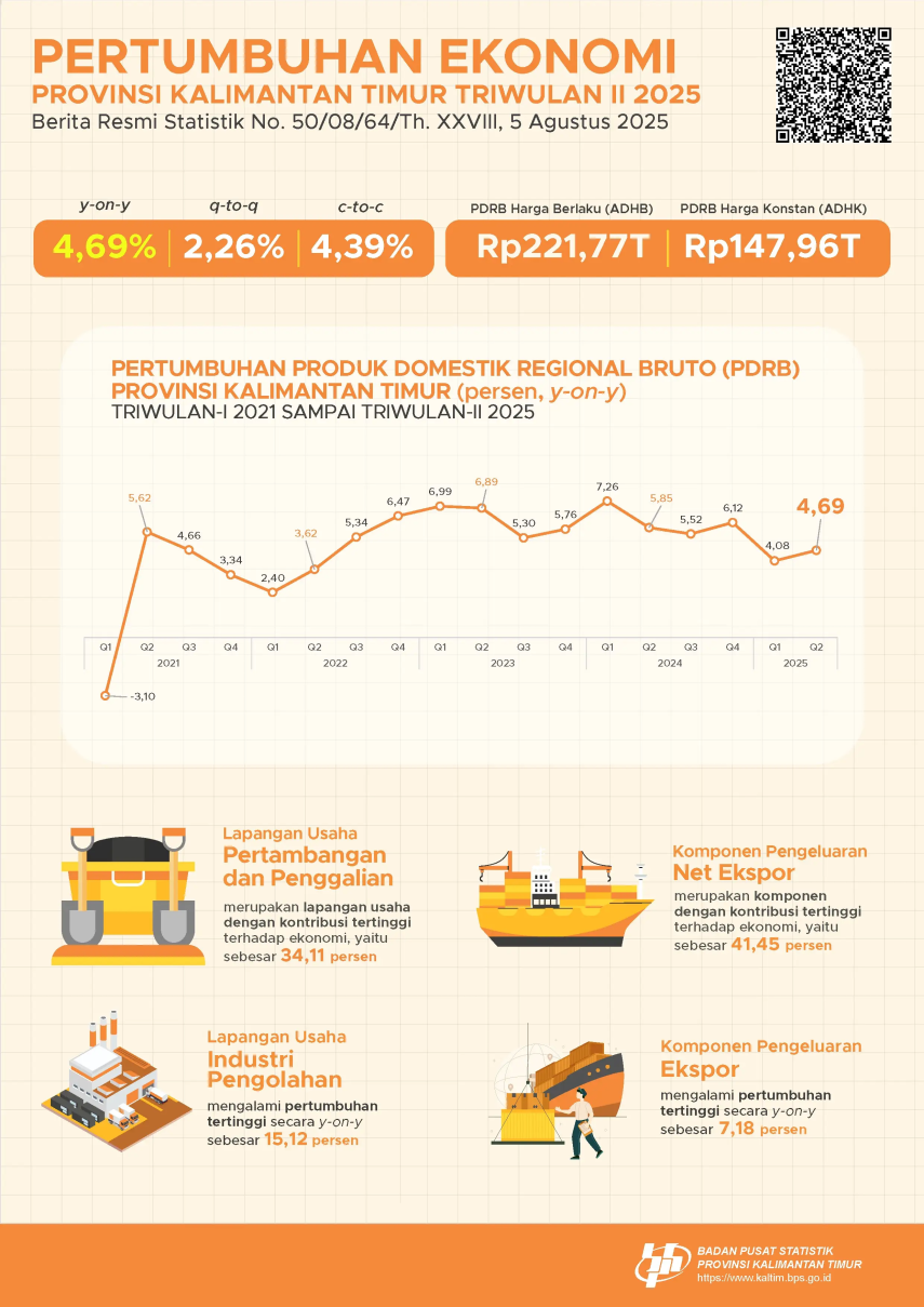 Ekonomi Kaltim Triwulan II-2025 Tumbuh 4,69 Persen, Industri Pengolahan Jadi Sektor Pendorong Utama