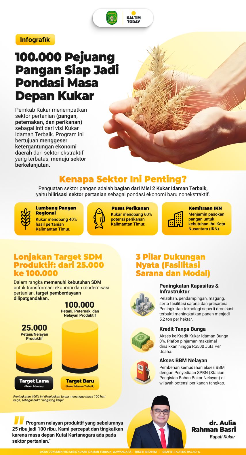100.000 Pejuang Pangan Siap Jadi Pondasi Masa Depan Kukar