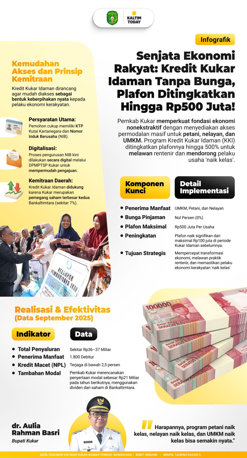 Senjata Ekonomi Rakyat: Kredit Kukar Idaman Tanpa Bunga, Plafon Ditingkatkan hingga Rp 500 Juta