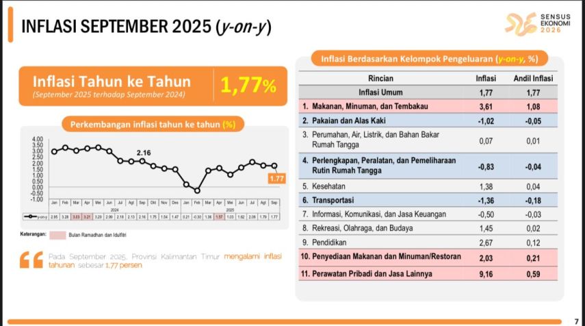 Inflasi Kaltim September 2025 Tembus 1,77 Persen, Penajam Paser Utara Catat Angka Tertinggi
