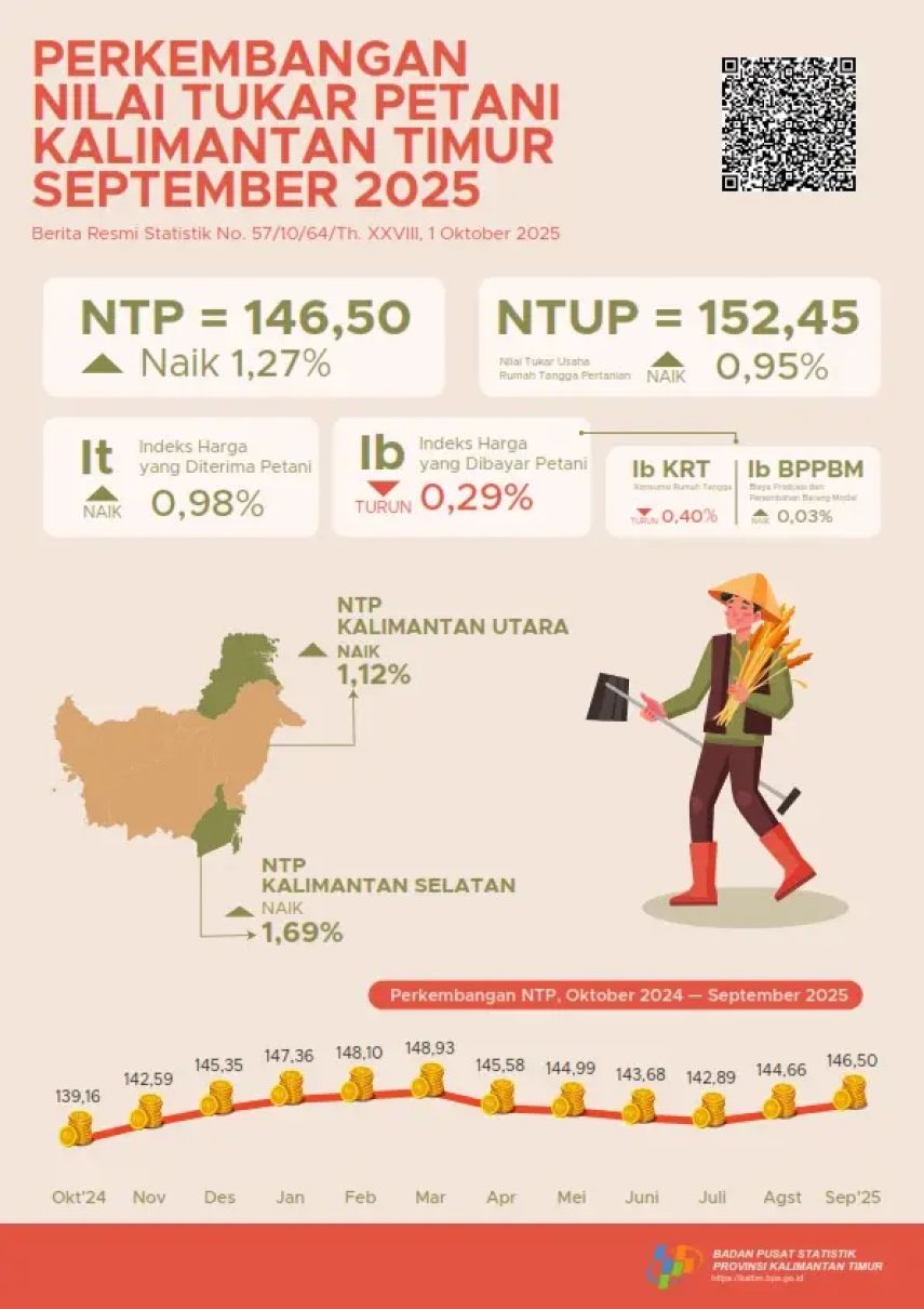 NTP Kaltim September 2025 Naik 1,27 Persen, Subsektor Perkebunan Catat Kenaikan Tertinggi