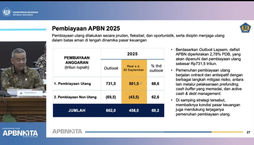 Utang Baru Capai Rp 501,5 Triliun, Pemerintah Serap 68,6 Persen dari Target APBN 2025