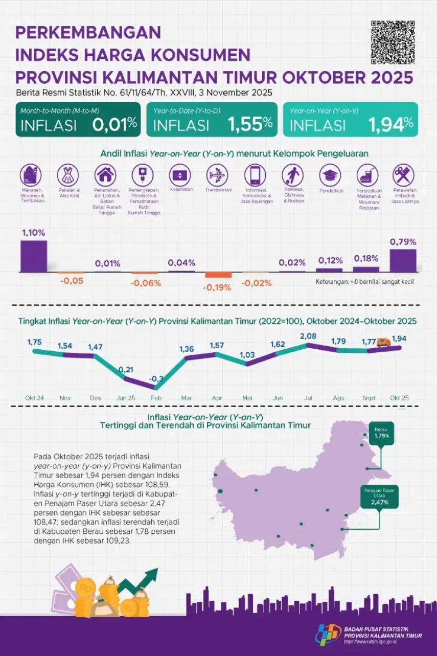Inflasi Kaltim Capai 1,94 Persen pada Oktober 2025, Dipicu Kenaikan Harga Jasa dan Kebutuhan Pokok