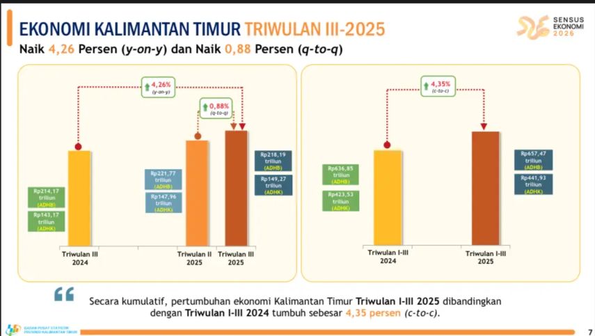 Ekonomi Kaltim Triwulan III-2025 Tumbuh 4,26 Persen, Industri Pengolahan dan Pemerintahan Jadi Pendorong Utama