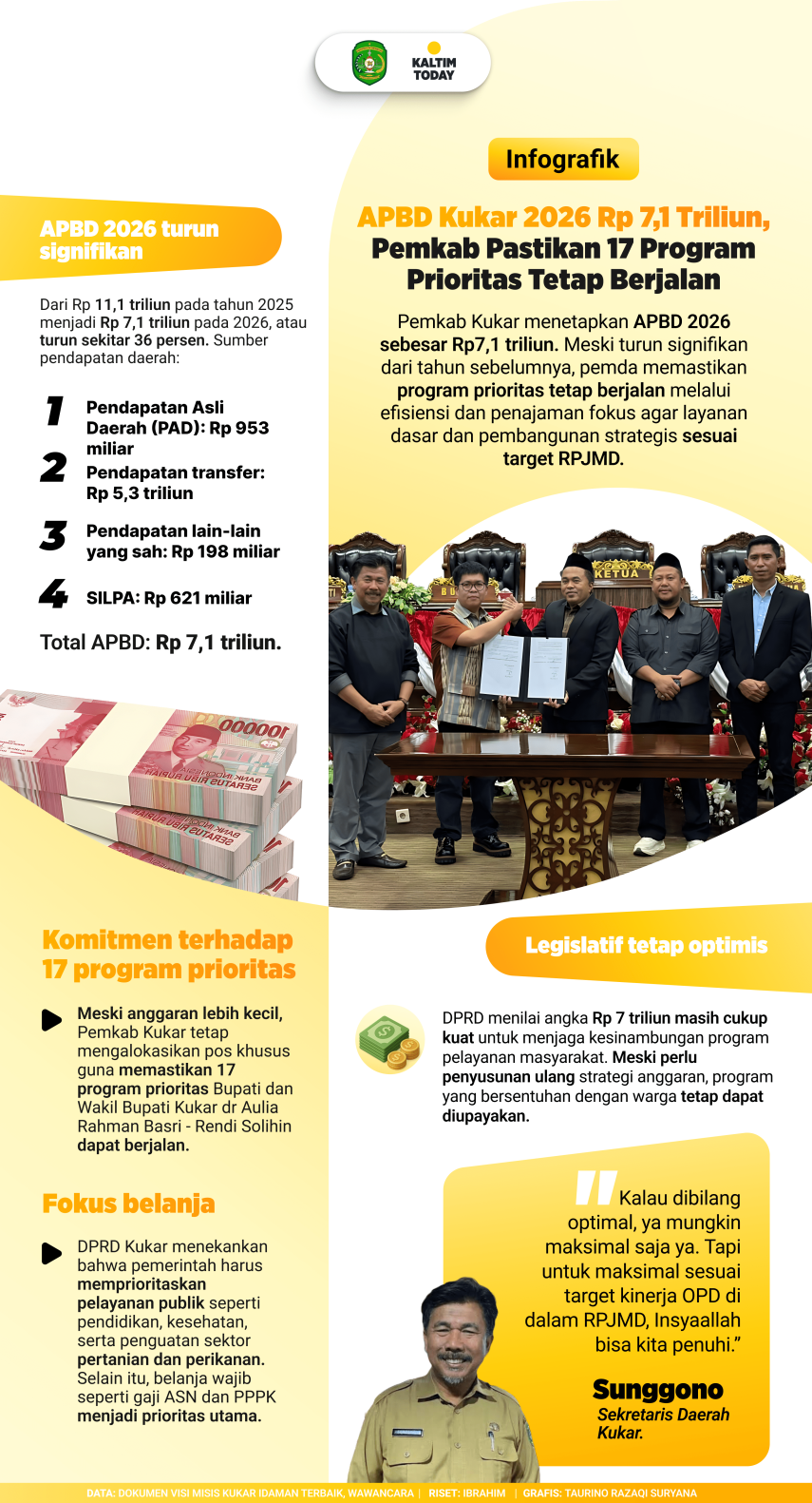 APBD Kukar 2026 Turun 36 Persen Jadi Rp7,1 Triliun, Pemkab Jamin 17 Program Prioritas Tetap Berjalan